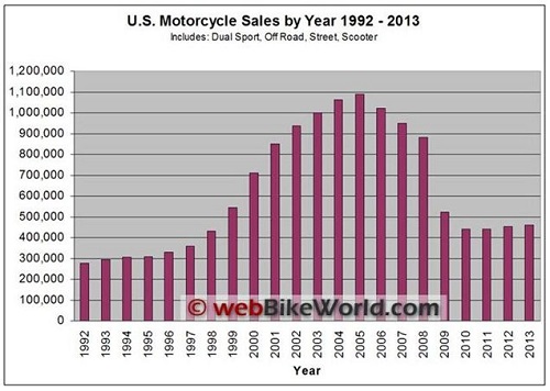 US Motorcycle Sales by Year 1992 2013
