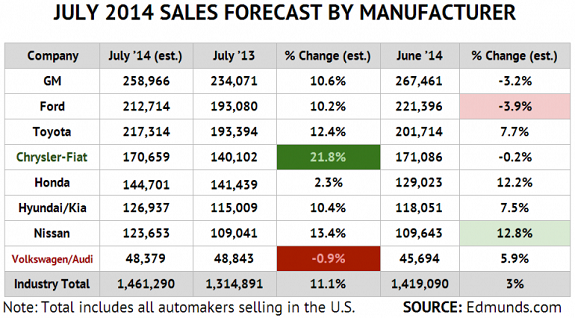 july 2014 new auto sales