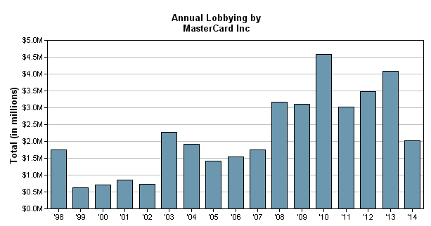 annual lobbying by mastercard