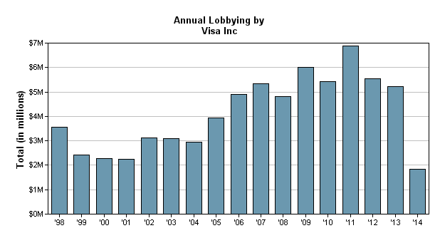 Annual Lobbying by VISA