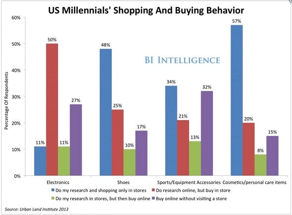 Millennials Shopping Buying Behavior
