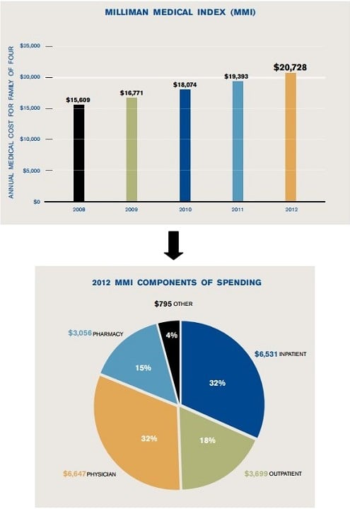 medical spend, healthcare spend