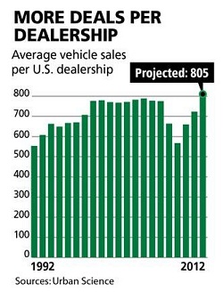 auto sales increasing