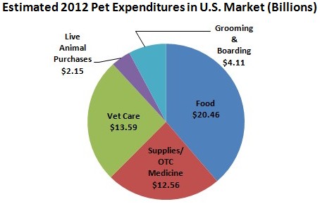 Estimated 2012 U.S. Pet Expenditures