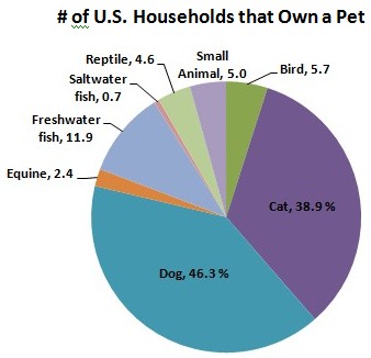 U.S, Household Pet Owners