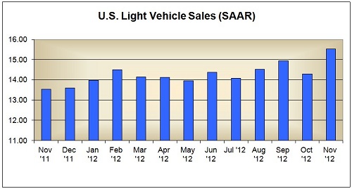 us light vehicle sales increasing