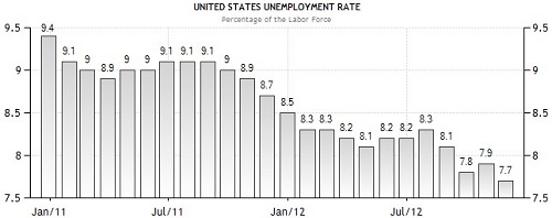 us unemployment rate