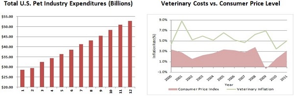 Veterinary Expenditures   Consumer Price Level