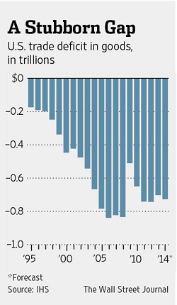 US Trade Deficit