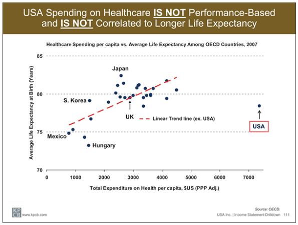 Performance Based Healthcare Spending