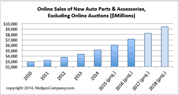 Online Sales of New Auto Parts