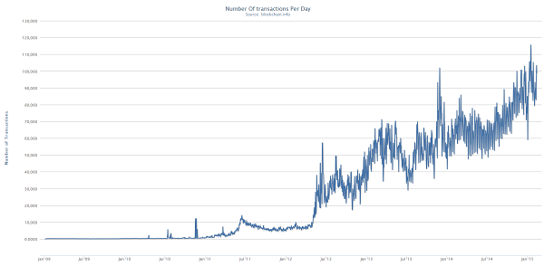 BitCoin Transactions Per Day