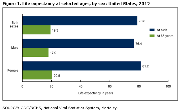 Funeral Home Life Expectancy