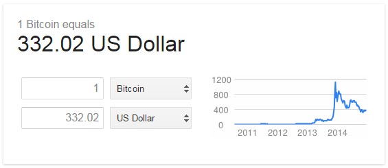 Bitcoin Value in US Dollars