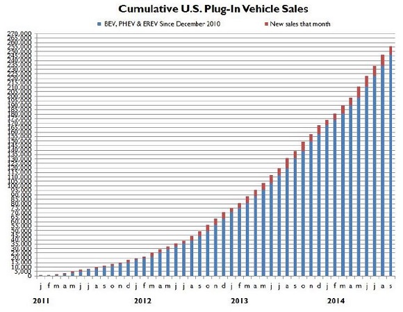 US Plug In Vehicle Sales