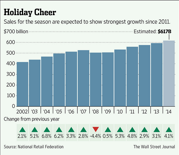 Holiday Retail Sales
