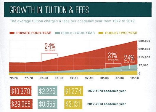education costs rising
