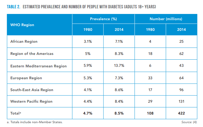 Number of people with diabetes per region. Page 25