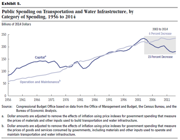 Public_Spending_on_Transportation_and_Water_Infrastructure