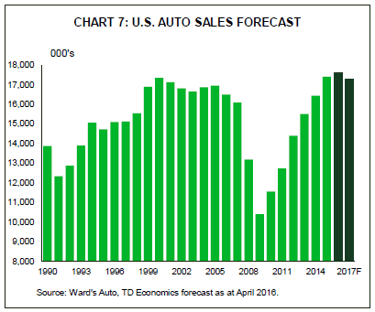 TD-Econ-Rpt-2016-auto-sales.png