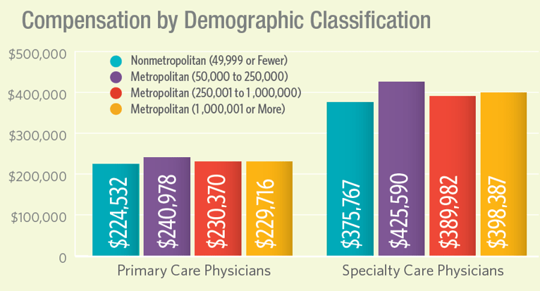 Medical Group Management Association Doctor Compensation Chart